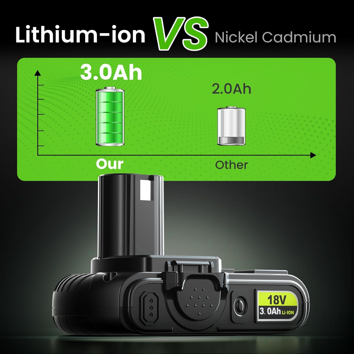 Abeden 18V 3.0Ah Replacement for Ryobi Battery with USB, Compatible with Ryobi 18V Battery P102 P103 P104 P105 P107 P108 P109 Series Cordless Power Tools and Charger - Image 7