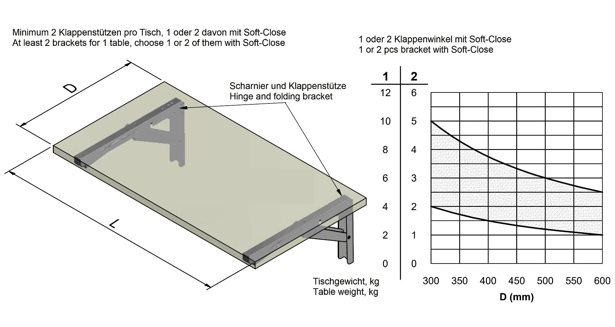 2 stuks hoogwaardige heavy duty klaptafelsteunen EB-303 van roestvrij staal. Een paar klapconsoles tot 150 kg draagvermogen. Klepsteunen van ROCA / Sugatsune (roestvrij staal zwart gecoat