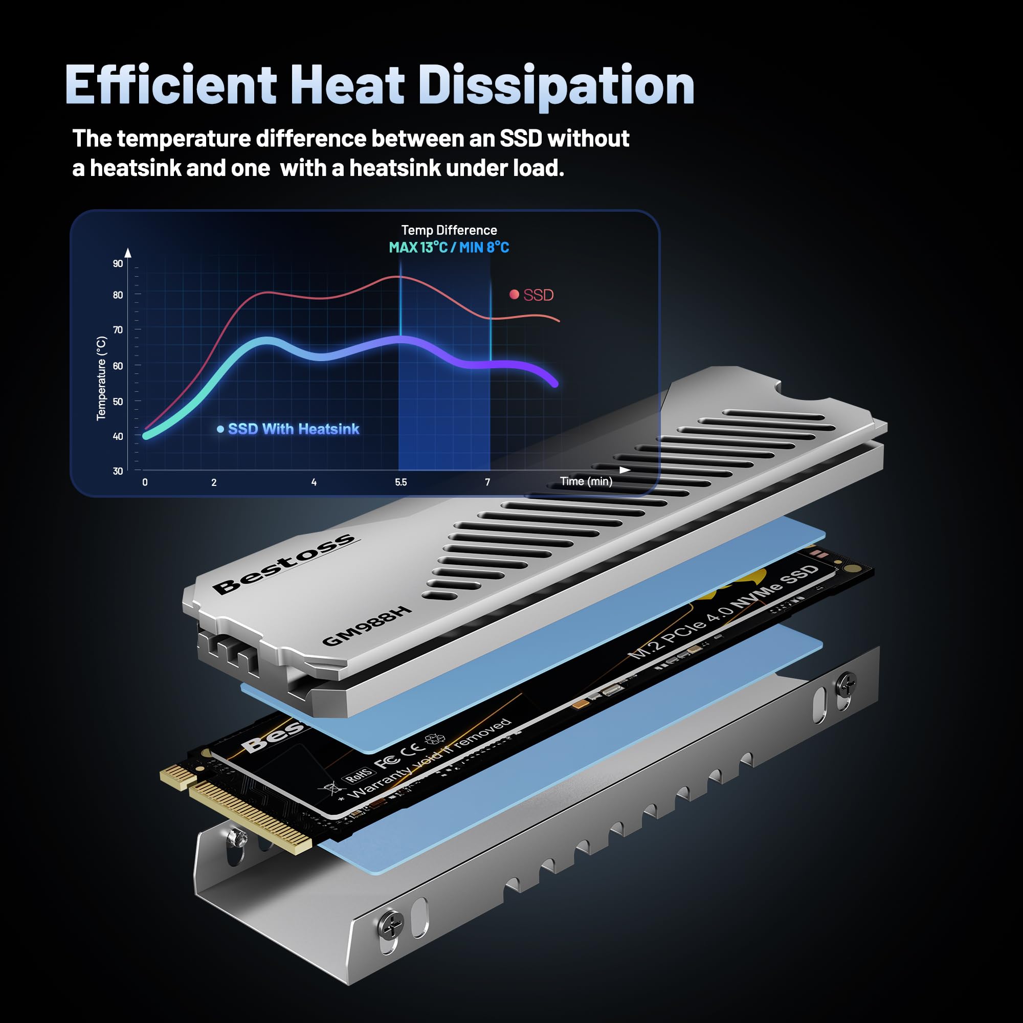 Bestoss SSD M.2 NVMe con disipador de calor de disipación estética de doble superficie, caché SLC de hasta 7300 MB/s y HMB, expansión de almacenamiento PS5, adaptada para jugadores, editores