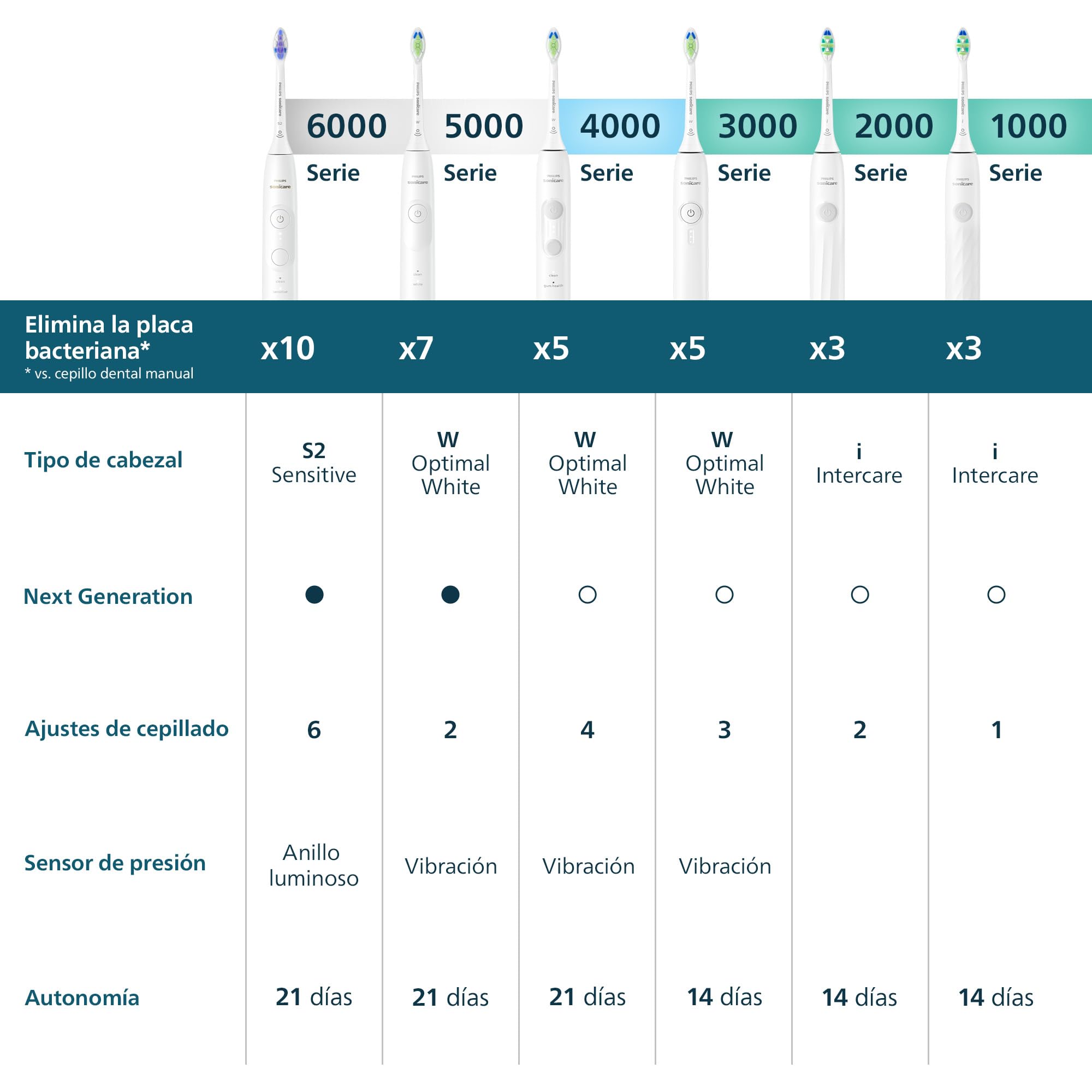 Philips Sonicare Serie 4100 - Cepillo dental sónico con sensor de presión, 4 ajustes de cepillado, función EasyStart, SmarTimer, autonomía de 21 días, estuche, negro, HX4046/52, [Nuevo]