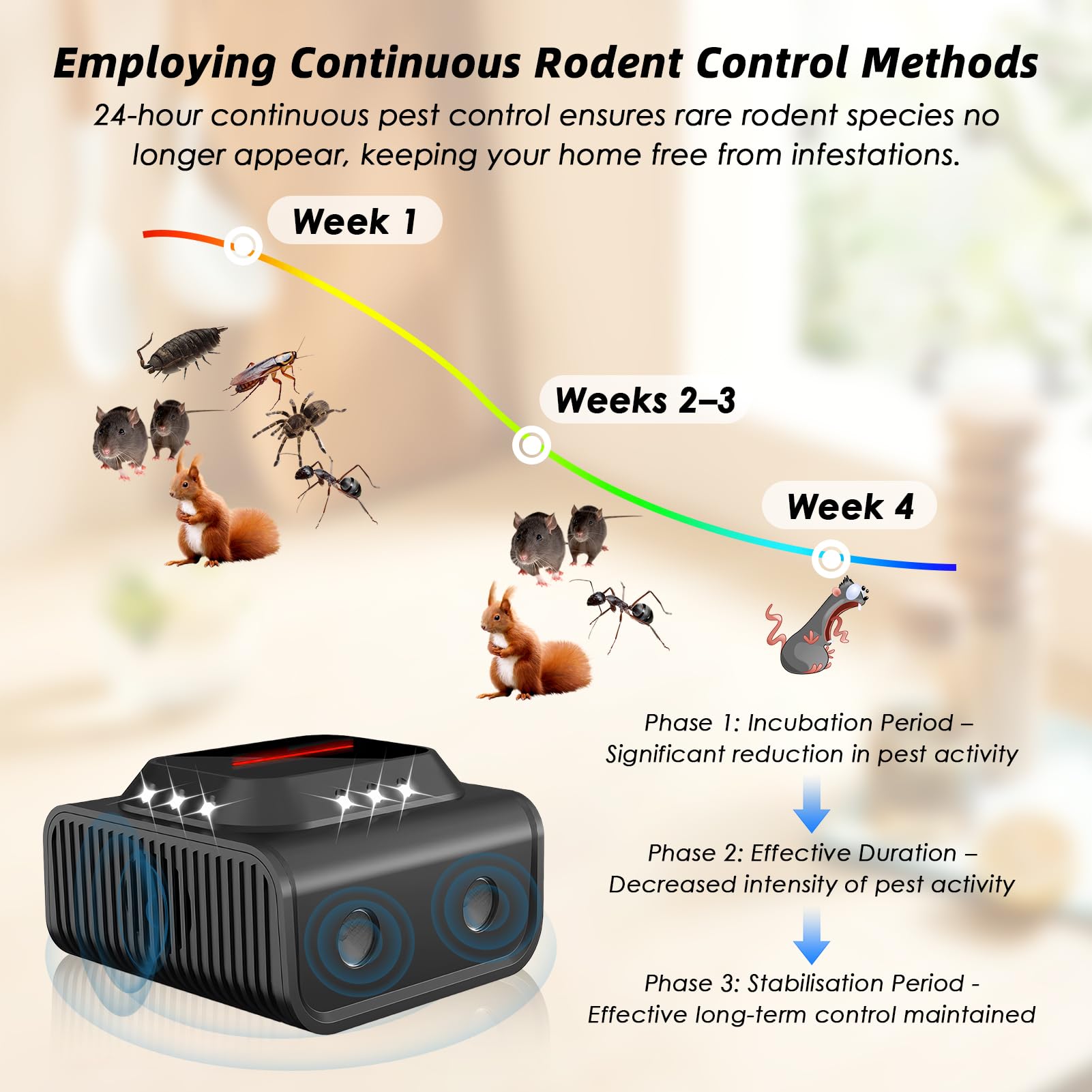 Ultrasons Souris et Rats, 360° répulsif à ultrasons avec 3 Modes de Fonctionnement, répulsif d'intérieur Contre Les rongeurs, Rats, tétranyques, Mites et Fourmis