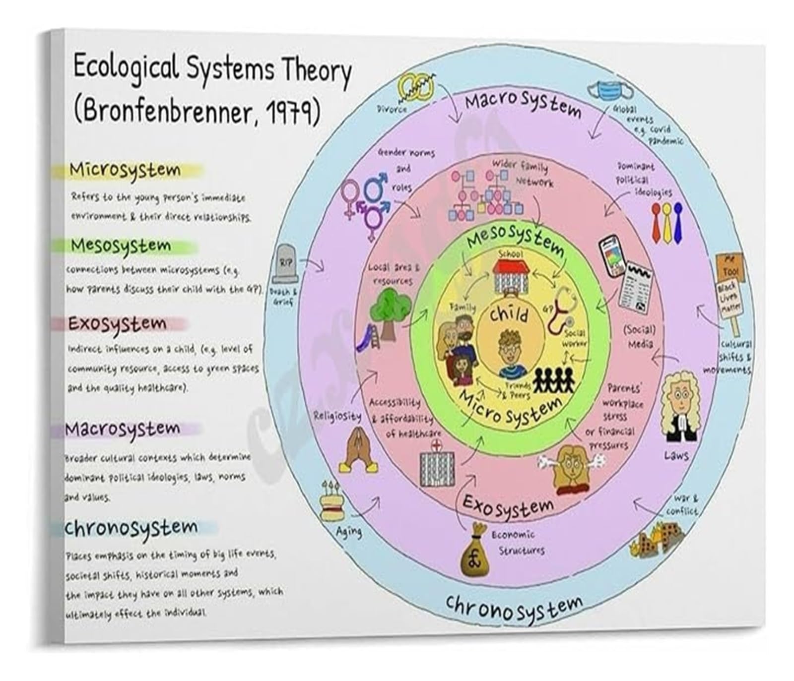 LLBOGRGGN Educational Psychology Poster Ecological Systems Theory Canvas Wall-Art for Classroom Social Work Counseling Teaching Degree Decor(Unframed,16x24inch(40x60cm))