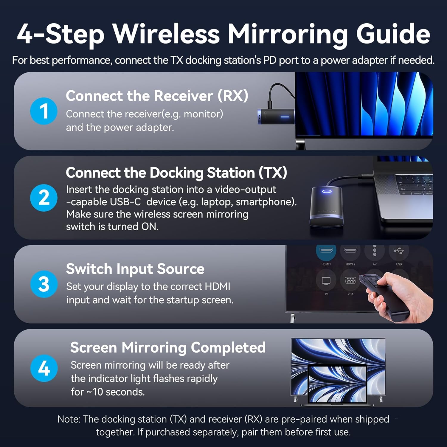 Diagram showing 4 steps to set up wireless screen mirroring: Connect Receiver, Connect Docking Station, Switch Input Source, Screen Mirroring Completed