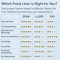 Vista 6 de Lifeguard - Revestimiento de estanque EPDM de 7.5 pies x 20 pies, revestimiento de goma de 45 mil para estanques al aire libre, cascadas, acuaponía