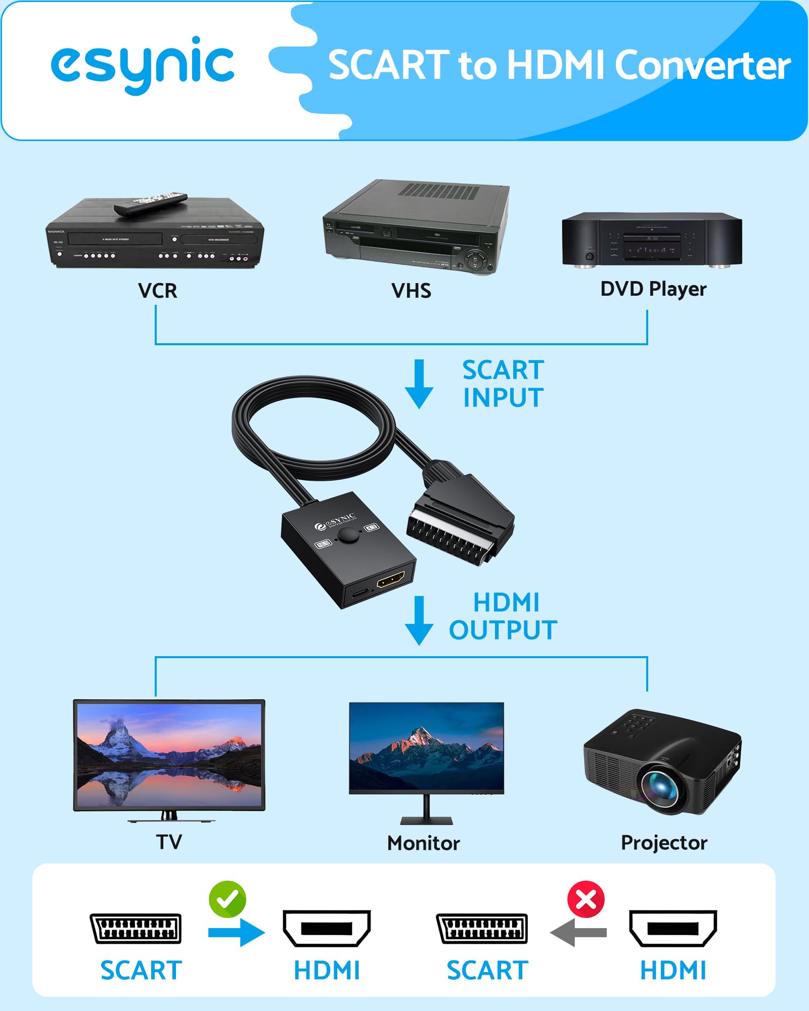 eSynic Câble convertisseur péritel vers HDMI avec commutateur 4:3/16:9, convertisseur audio vidéo 1080p pour HDTV, câble Plug & Play, prise en charge PAL/NTSC pour Wii/PS1/PS2/N64/Xbox