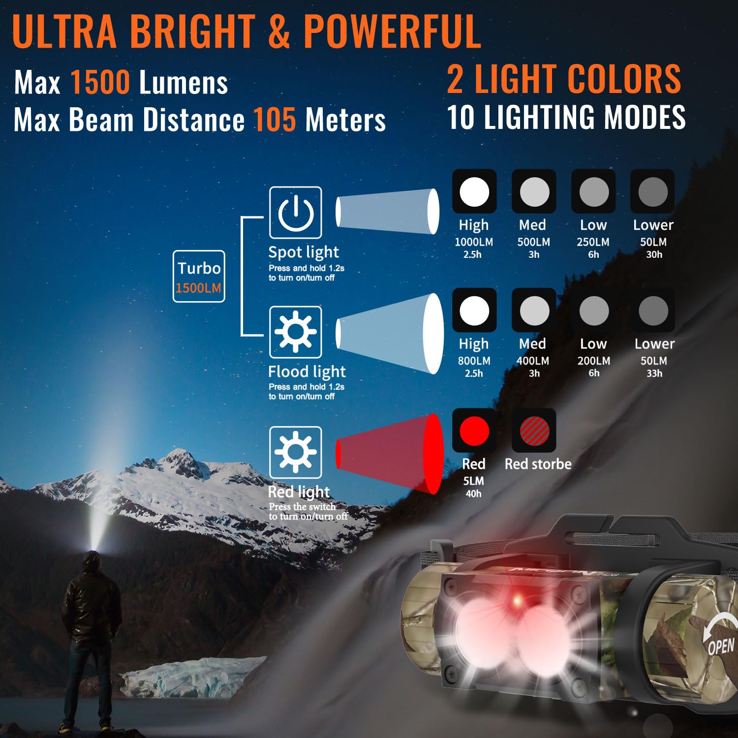 NICRON H28 Stirnlampe LED mit Rotlicht USB Wiederaufladbar Superhelle 1500 Lumen Scheinwerfer Taschenlampe Spotlicht Flutlicht IP65 Wasserfest für Jagd Angeln