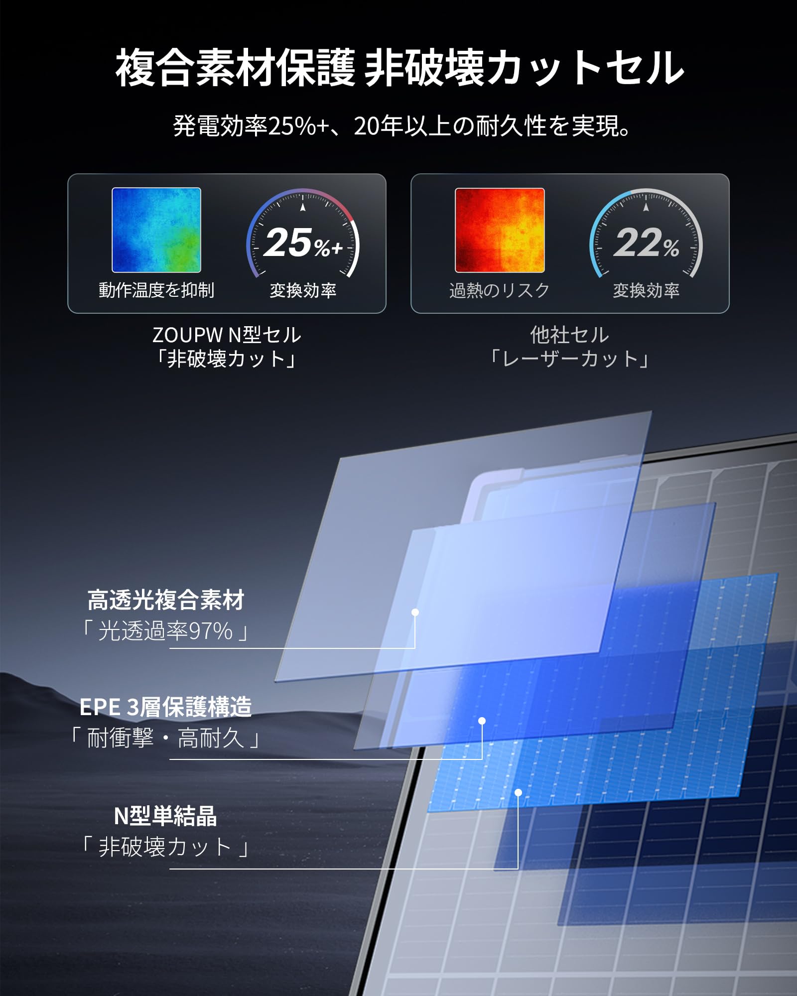 Amazon | ZOUPW 110W 両面発電ソーラーパネル N型16BBセル 25%高効率