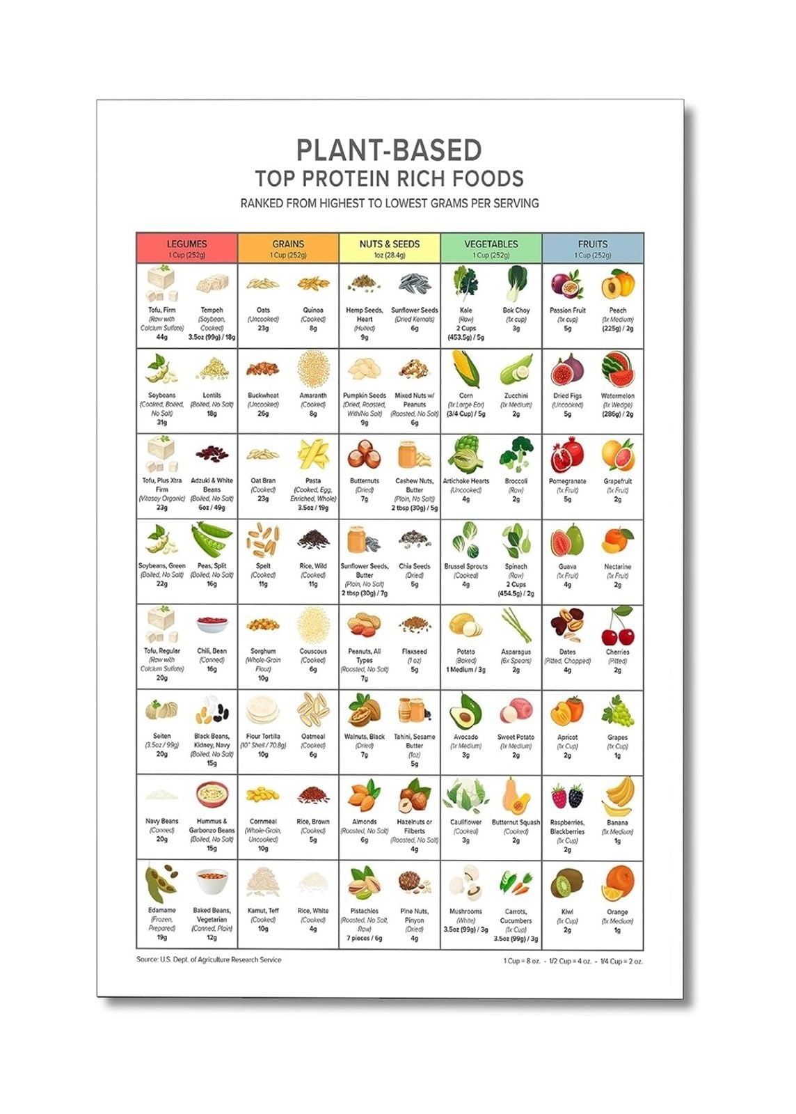 Complete Plant Based Protein Guide Beans Lentils Quinoa Tofu Tempeh and Edamame Protein Content(Framed,16X24inch(40X60cm))