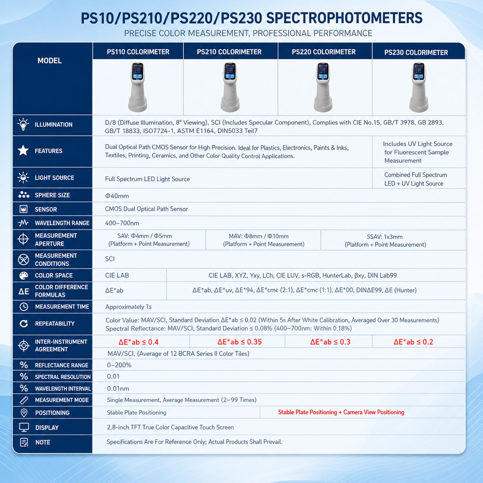 Kolorimeter, Digitales Kolorimeter mit Bildschirm für Genaue Farbabstimmung, L*a*b*-/ΔE-Farbmessgerät, unterstützt Datenexport, industrielles Gerät zum Farbvergleich PS210
