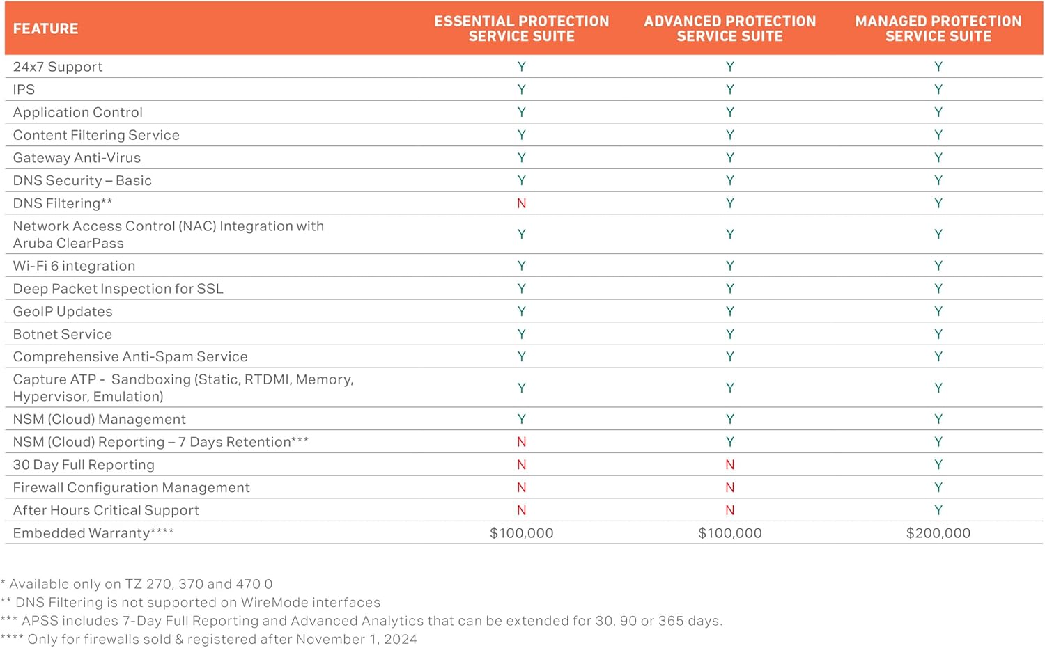SonicWall Essential Protection Service Suite for TZ370-1 Year License (02-SSC-6625) - Gateway AV, IPS, Content Filtering & 24x7 Support