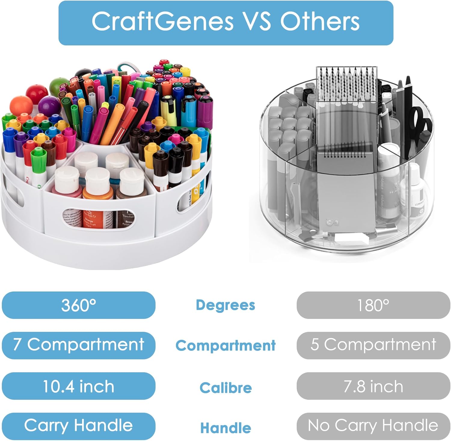 Art Supplies Organizer, Extra Large 360° Rotating Desk Organizer with 7 Removable Compartments, Marker Organizer for Home, Office, and Classroom, Crayon Holder