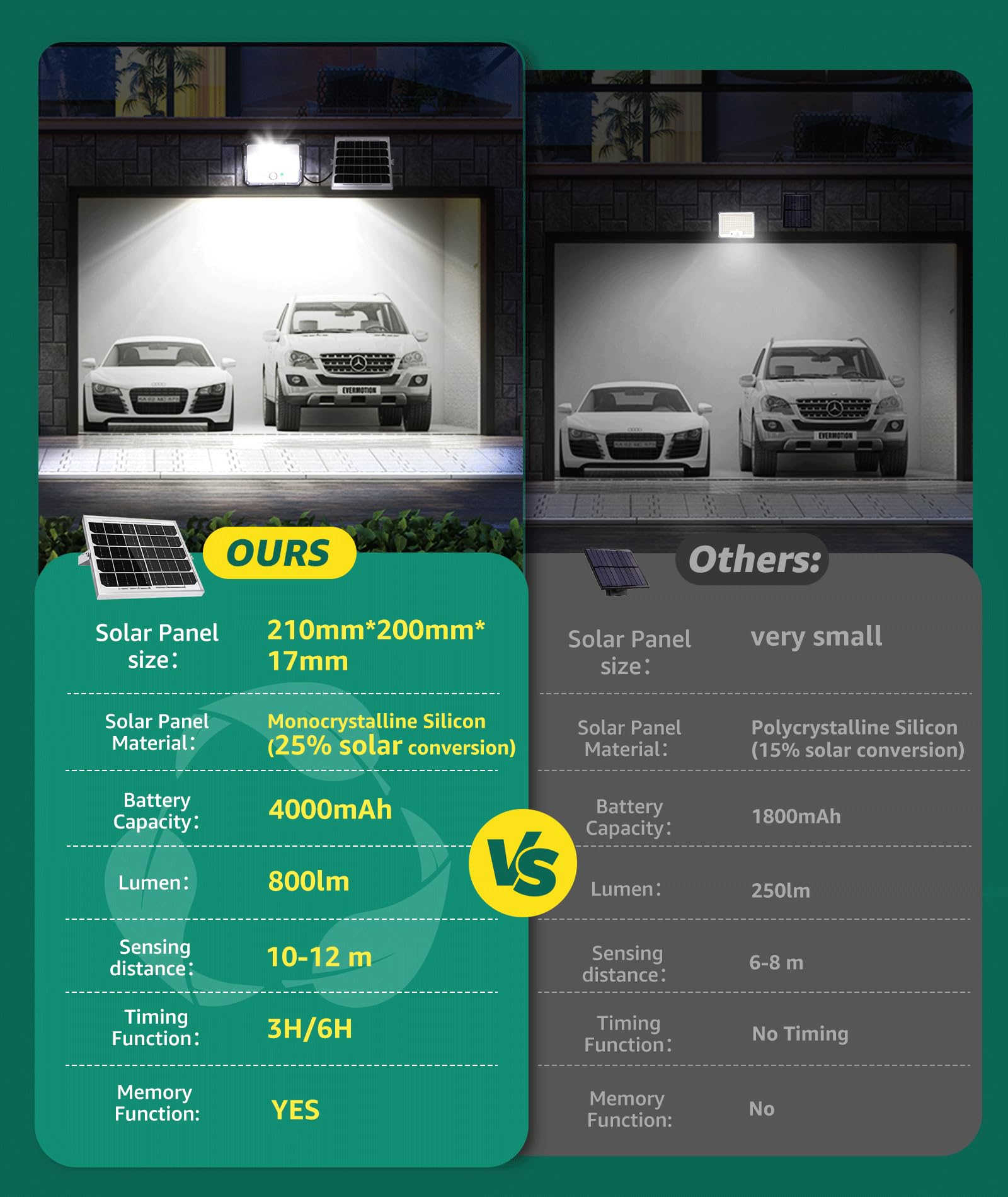 Aigostar-Projecteur Solaire LED D'extérieur Avec Grande Panneau Solaire,Dimmable 3000/4000/6500K,8000mAH,Batterie De Grande Capacité,IP66,Lampe Solaire Avec Télécommande Pour Jardin,2M Câble,2 Pièces