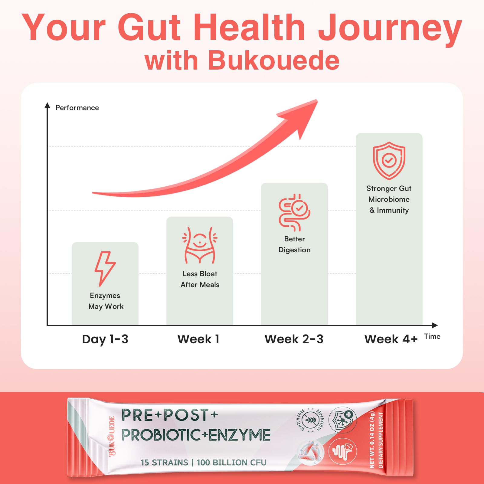Probiotic Powder, Probiotics for Gut Health, 100 Billion CFU, 30 Packets — Amazon image 10