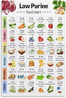 Low Purine Foods Chart Poster, Gout Food Chart Canvas for Living Room Bedroom Decor 08x12inch(20x30cm) Unframe-style