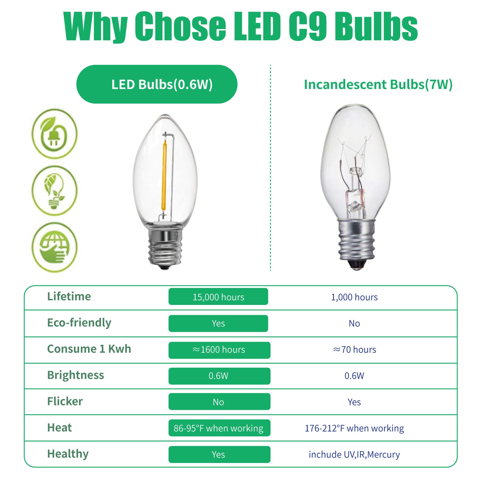 Meconard C9 Led Replacement Christmas Light Bulbs, C9 Shatterproof Plastic Led Bulbs for Christmas Outdoor String Lights, E17 Intermediate Base, Commercial Grade Holiday Bulbs, Warm White, 50 Pack