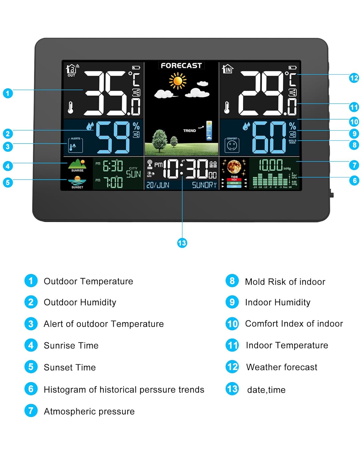 Labeled diagram of the weather station display