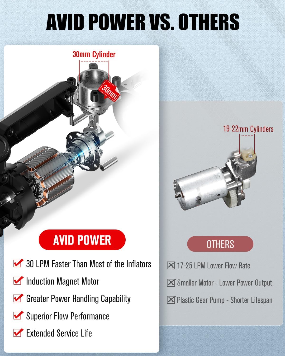 Avid Power Tire Inflator Portable Air Compressor, 30L/M Fast Inflation, Auto Tire Inflator with Gauge, Portable Air Pump for Car Tires & Many inflatables, Compact Air Compressor - Image 2