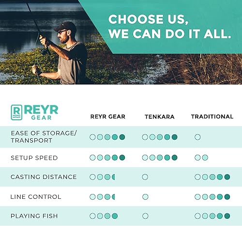 Miniatura 8 de REYR Gear - First CAST - Caña de mosca telescópica, caña de mosca y carrete de viaje, equipo de pesca con mosca portátil para viajes y mochileros,