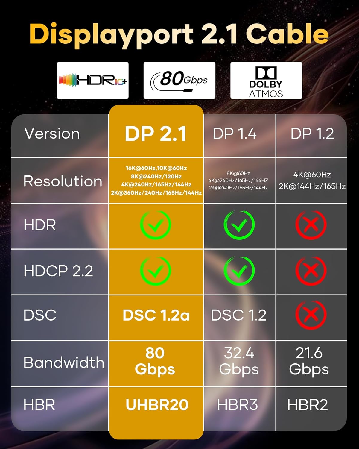 Zestiq 16K DisplayPort Cable 2.1 2M-16K@60Hz, 10K@60Hz, 8K@120Hz, 4K@240Hz/165Hz/144Hz, 2K@360Hz/240Hz, DP Cable Supports 80Gbps, HDR, DSC1.2a, FreeSync, G-Sync for Gaming Monitor, Graphics Card, PC