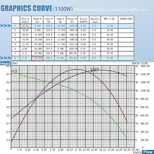 Miniatura 3 de Bomba sumergible solar de 4 pulgadas 1100W 220VAC y 300VDC, bombas de impulsor de pozo profundo inoxidable con cabeza máxima 108.3 ft, 18mh Flujo