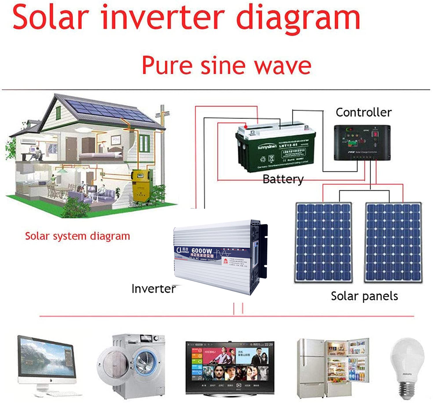 Części samochodowe moc szczytowa 6000 W 8000 W, falownik sinusoidalny, przetwornik DC 12 V 24 V 48 V 60 V 72 V AC 220 V 230 V Czysta fala sinusoidalna przetwornica napięcia, ładowarka samochodowa adapter (6000 W, 72 V)