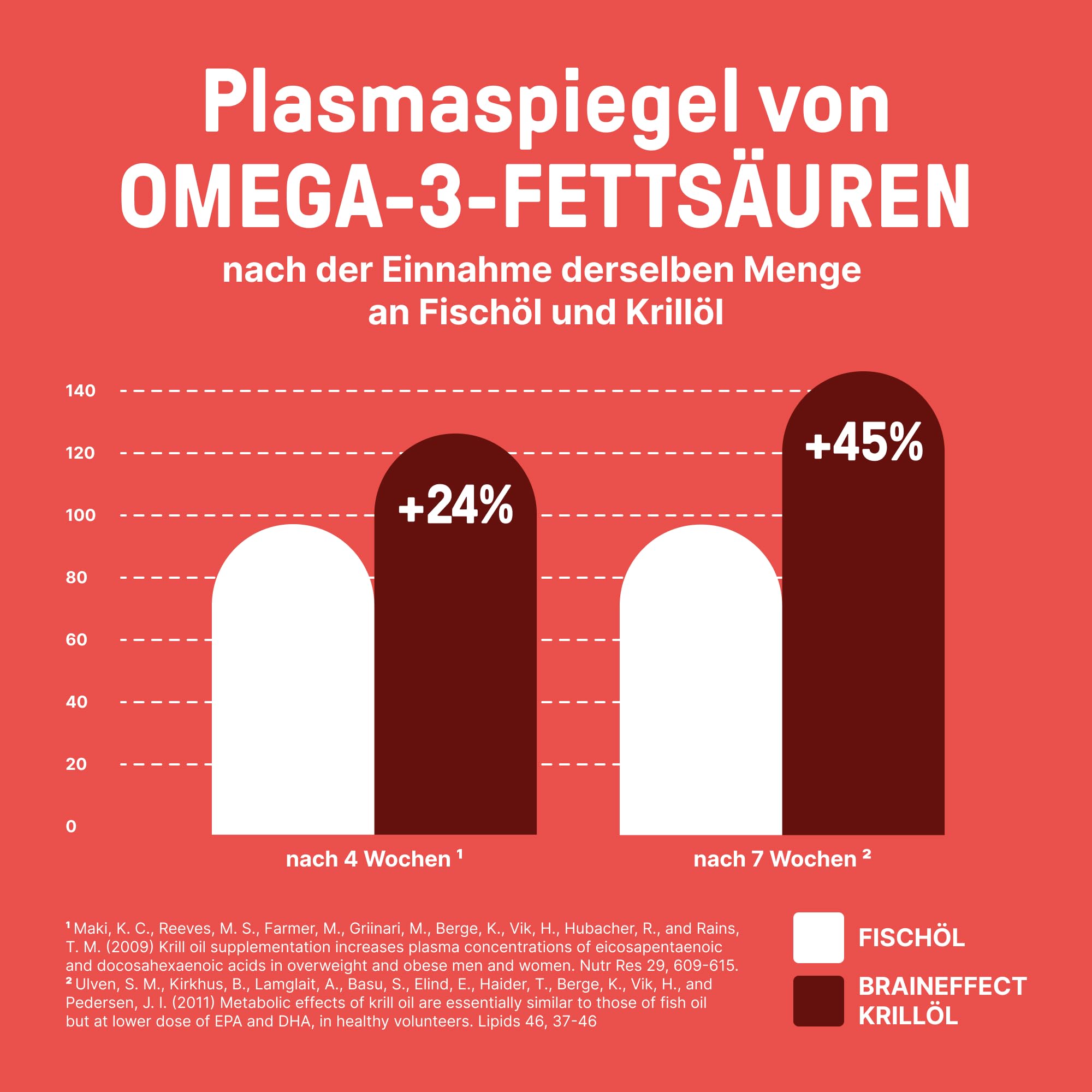 BRAINEFFECT Capsules Premium Oméga 3 à l’huile de krill | 100% huile de krill (non diluée) | Astaxanthine EPA DHA Choline | Sans odeur ni goût de poisson | 60 gélules | Fabriqué en Allemagne