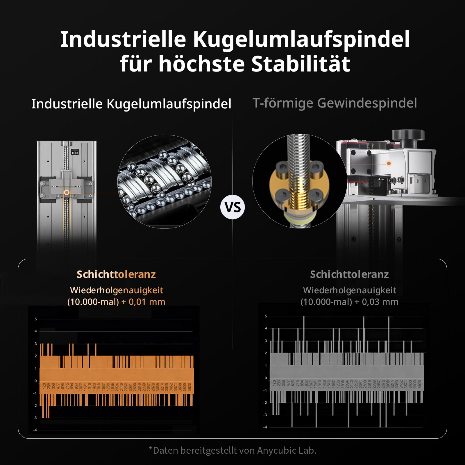 Anycubic Photon P1, 10,1 Zoll Resin 3D Drucker mit Auto-Leveling 3.0, Integrierte Harzheizung (bis 40°C), Industrielle Kugelumlaufspindel, Smarte Überwachung, Druckgröße von 223x126x230 mm