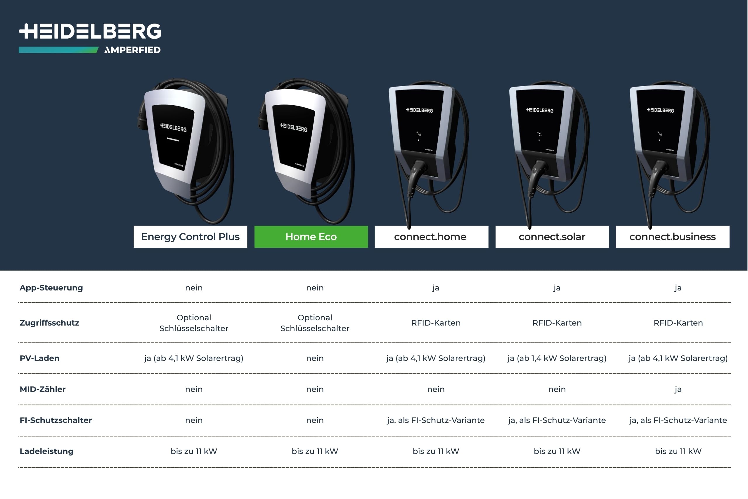 HEIDELBERG Wallbox 11 kW. 7,5 m Kabel. §14 a-konform. Bis zu 5 Jahre Garantie. Wallbox Home Eco. OHNE App + RFID (nur erhältlich bei Connect Wallboxen, Siehe Beschreibung unten)