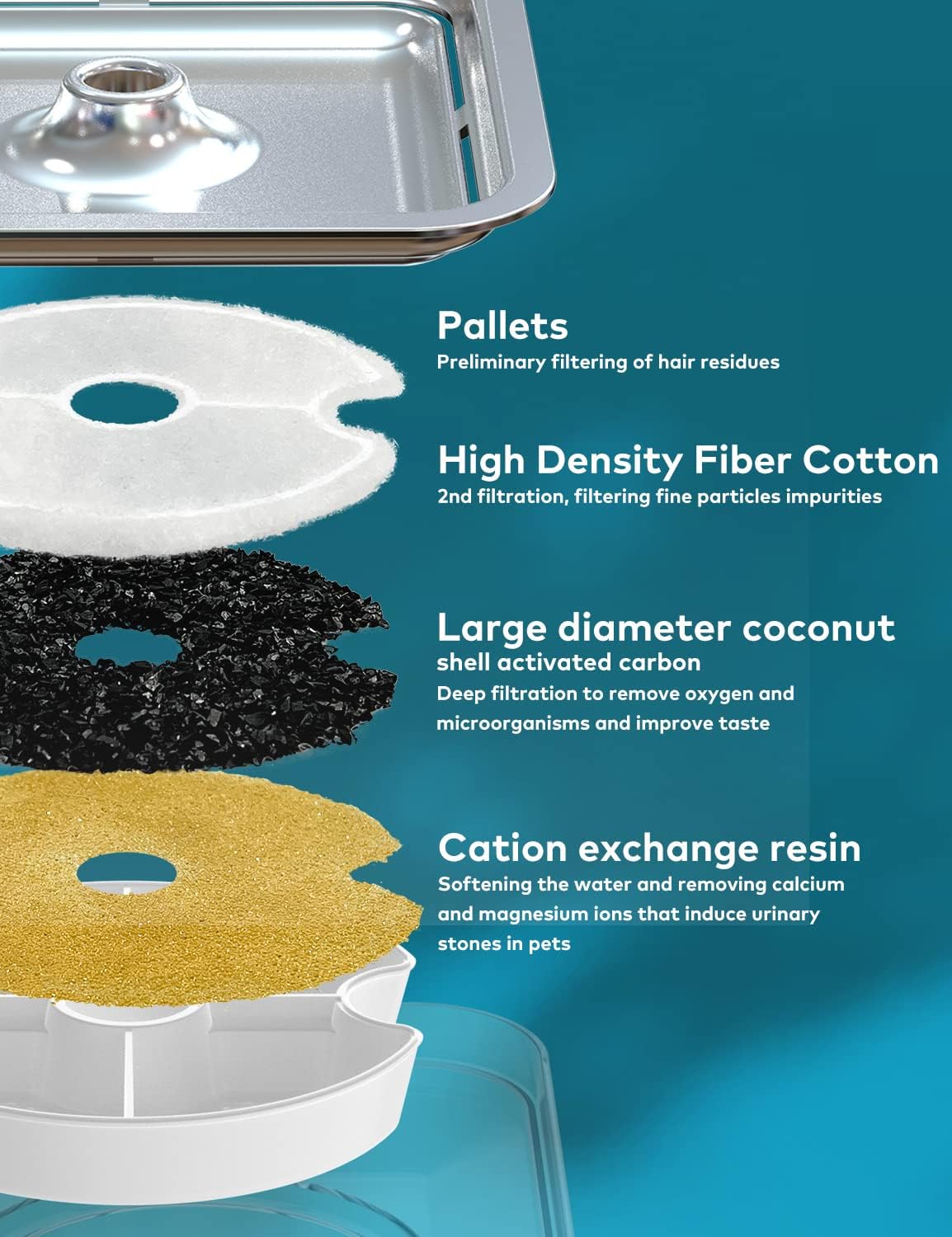 Diagram showing the multi-layer filtration system: Pallets for hair residue, High Density Fiber Cotton for fine particles, Large diameter coconut shell activated carbon for oxygen and microorganisms, and Cation exchange resin for softening water and removing calcium/magnesium ions.