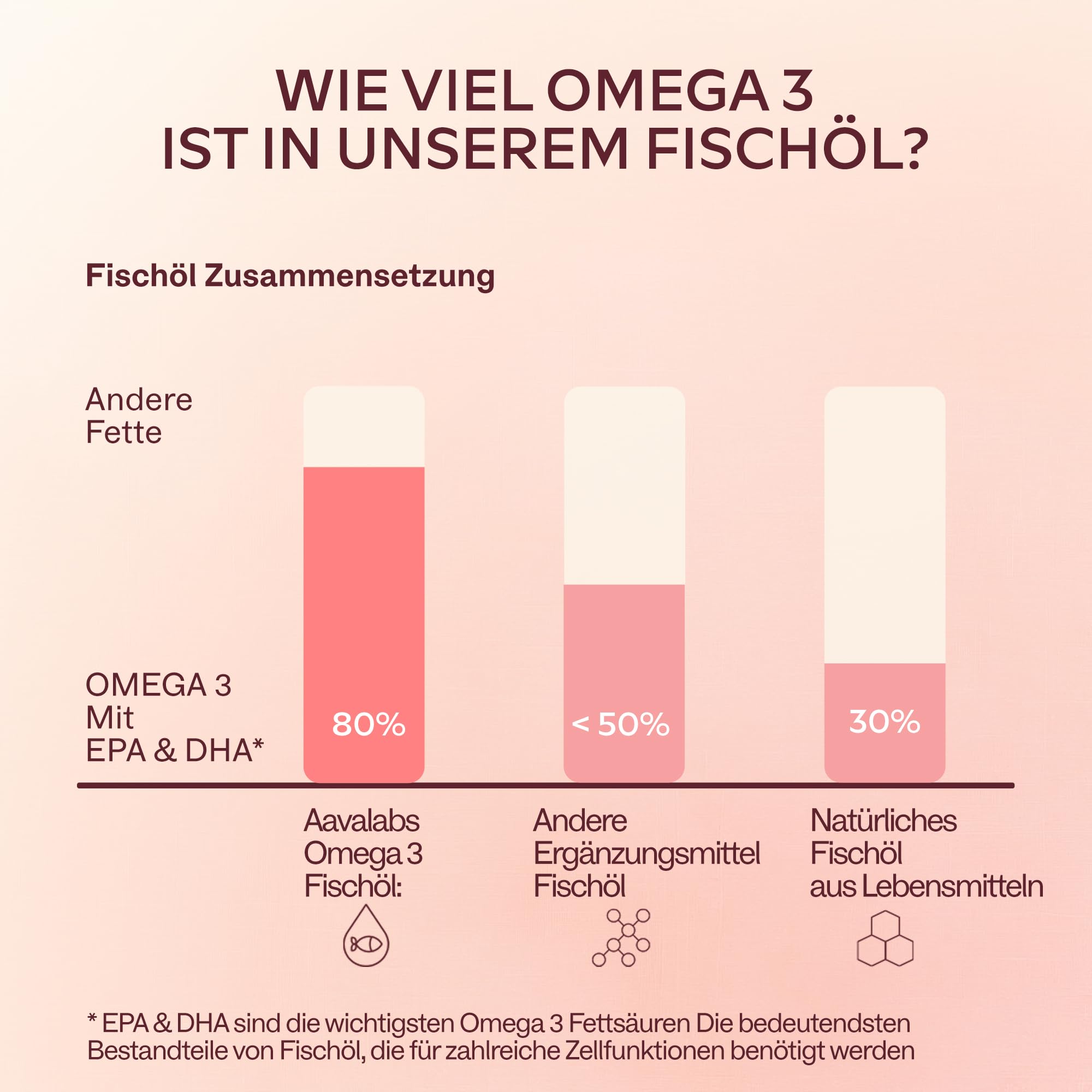 Omega 3 Kapseln Hochdosiert 2000mg Omega 3 Öl 1000mg EPA + 500mg DHA pro Tagesdosis (2 Premium Omega 3 Fischöl Kapseln) - Omega-3-Fettsäuren Kapseln - 120 Kapseln Fischöl Omega 3 Hochdosiert 60 Tage