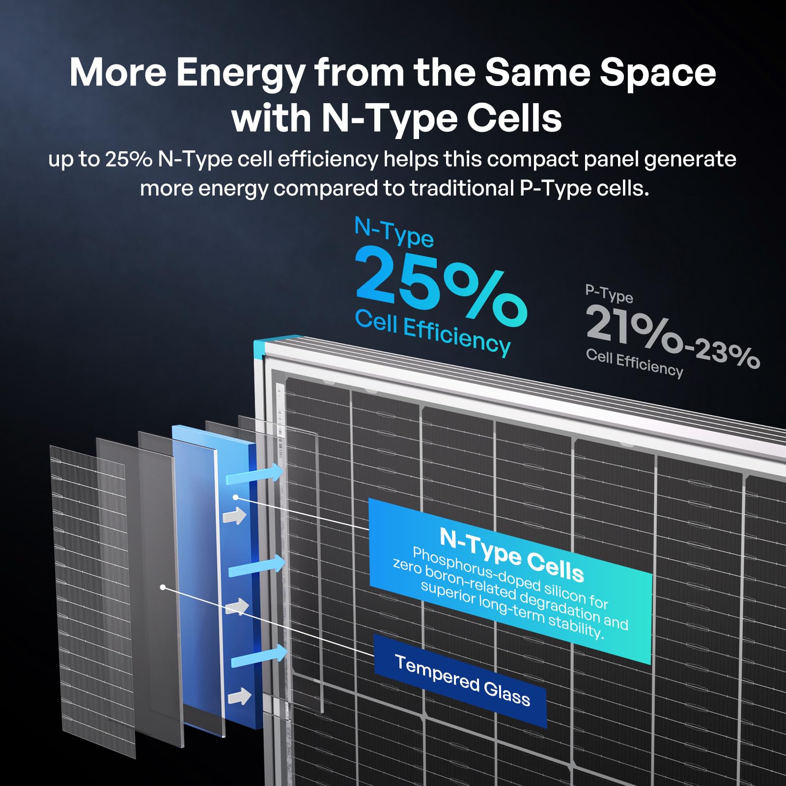 RENOGY 200W N-Typ Bifaziales Monokristalline Solarmodu, 16BB IP68 Soalrpanel | Celle di grado A+, fino al 30% in più di energia, materiale posteriore e celle occupate su entrambi i lati