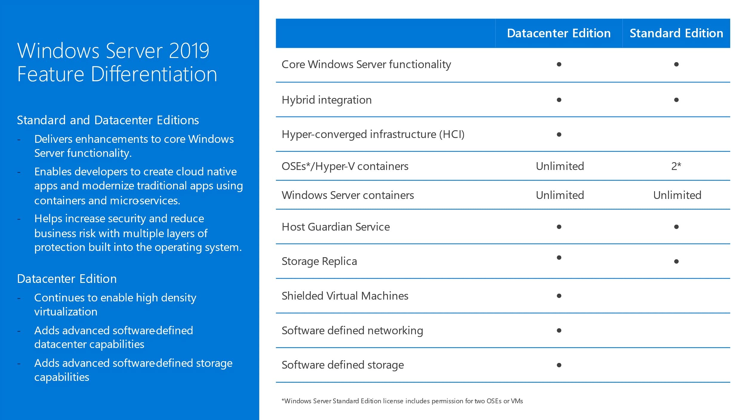 Microsoft COEM SB WIN SERVER DATACENTER 2019