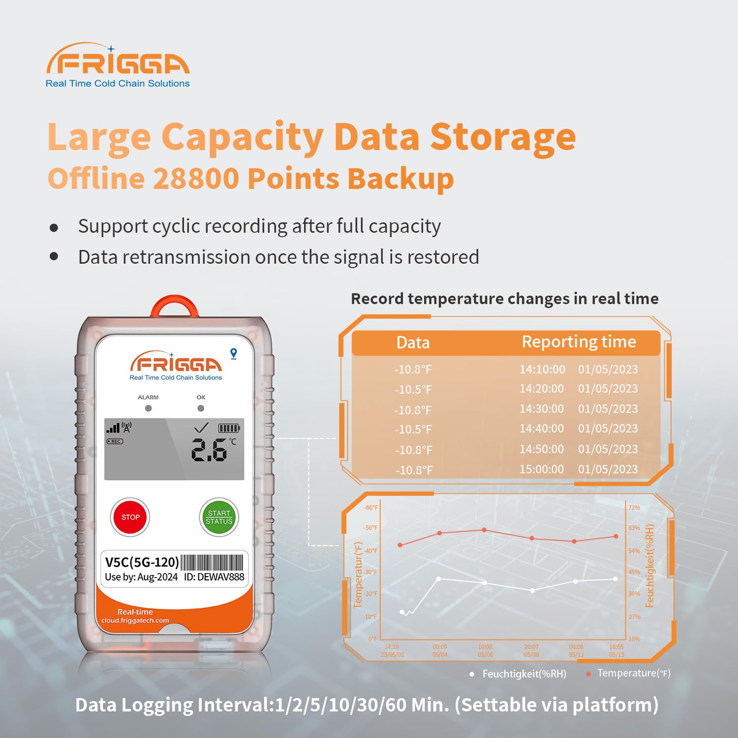 Frigga V5C 4G/5G Registrador de datos de humedad de temperatura en tiempo real de un solo uso, 28800 puntos, grabador de temperatura digital remoto, 120 días para farmacia, cadena de frío, logística,