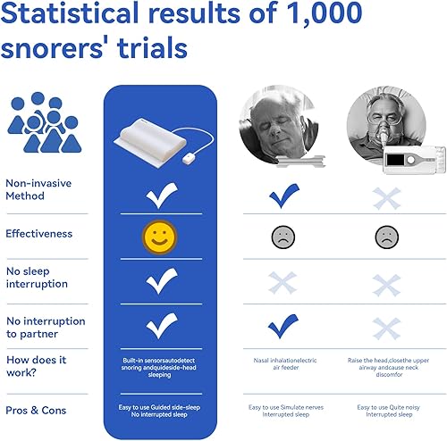 Miniatura 7 de DRAVEL Almohada inteligente antironquidos de alta calidad, posicionamiento avanzado y monitoreo de sonido, duerme bien de calidad premium para