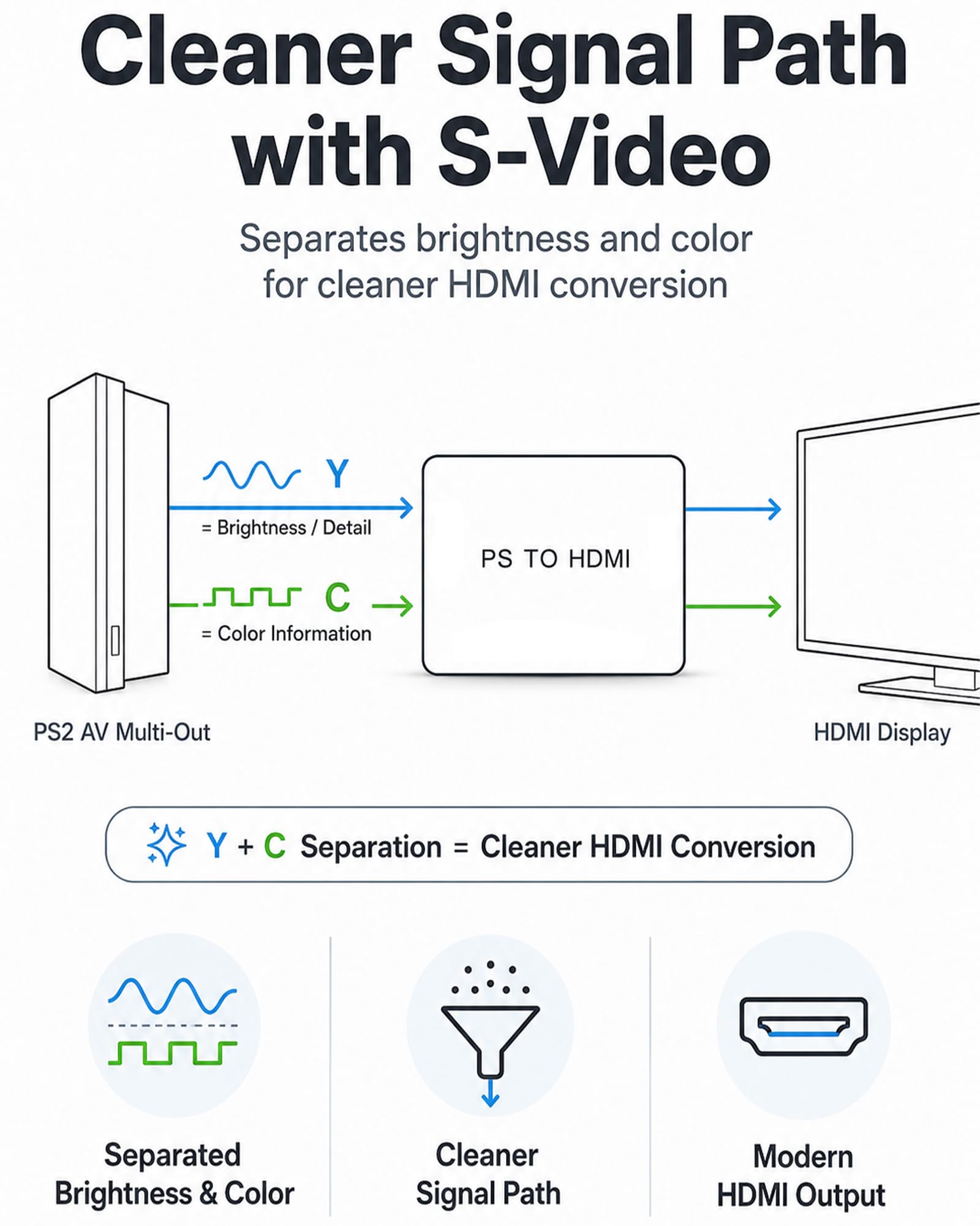 Konwerter PS na HDMI do PS1 / PS2, adapter HDMI oparty na S-Video do telewizorów HDMI, monitorów i projektorów, zawiera kable zasilające HDMI 1,5 m i micro USB