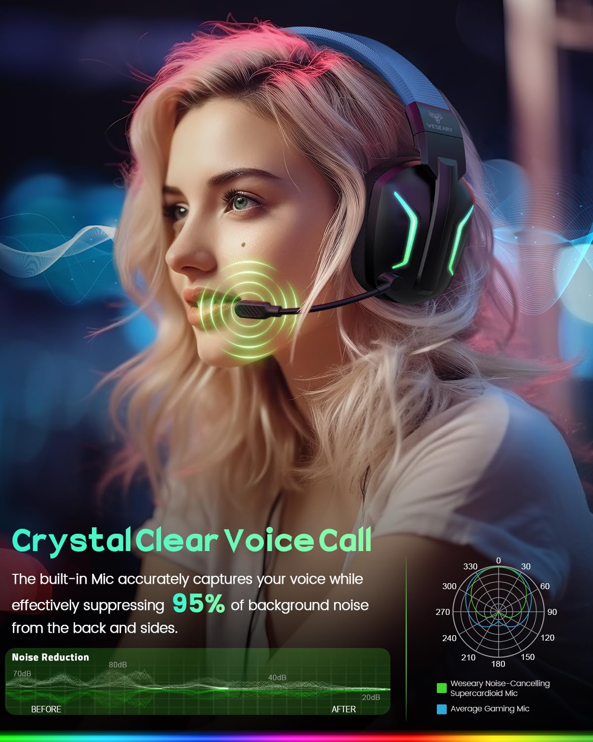 WESEARY Auriculares inalámbricos para Juegos con micrófono para PS5, PS4, PC, Switch, teléfono móvil, Mac, portátil, 2,4 GHz y Auriculares Bluetooth con micrófono con cancelación de Ruido, batería de