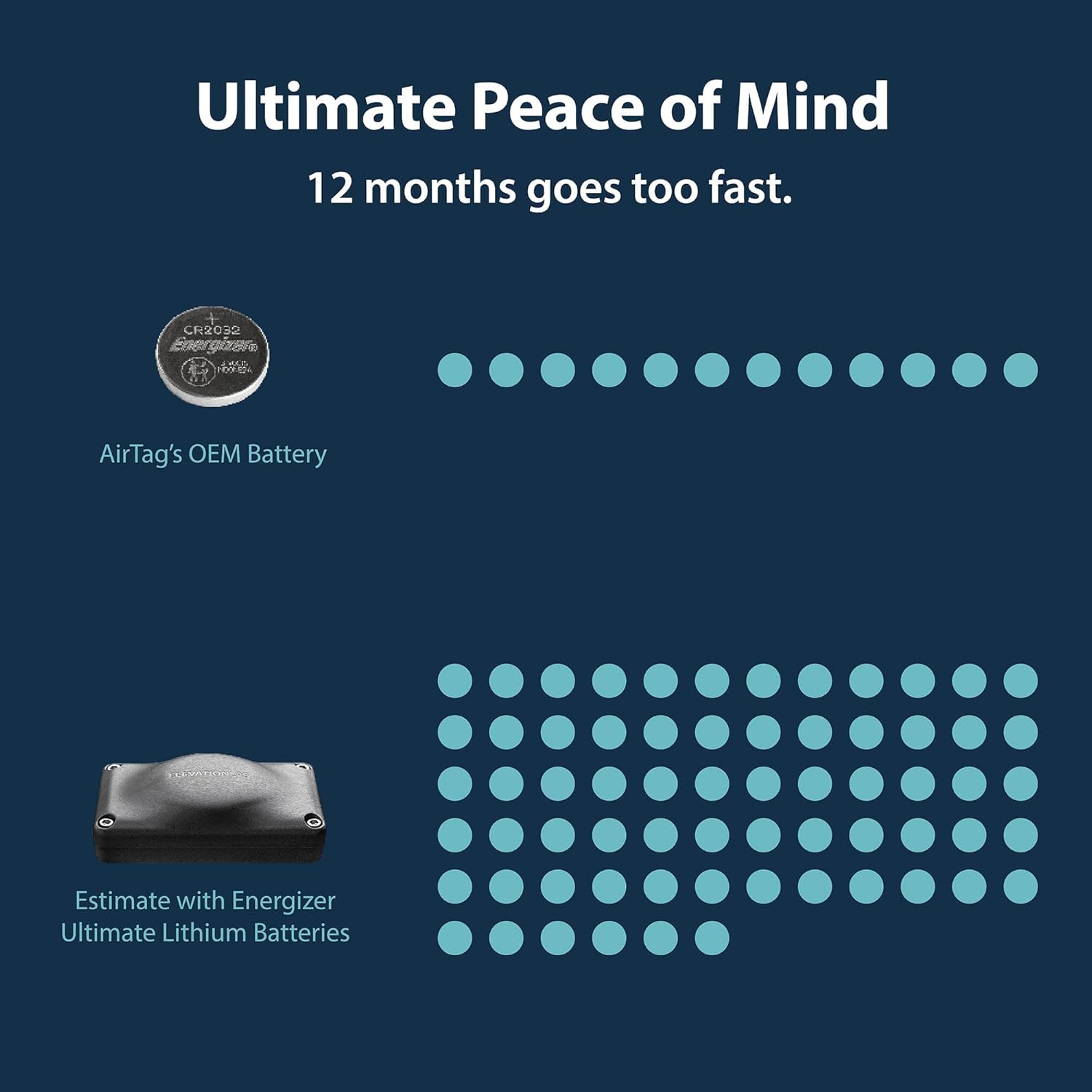 Elevation Lab AirTag 5-Year Compact Extended Battery Case (4 Pack) - Uses AAA Batteries - 5X More Capacity Than CR2032 TimeCapsule | Waterproof, CR 2032 Battery Replacement