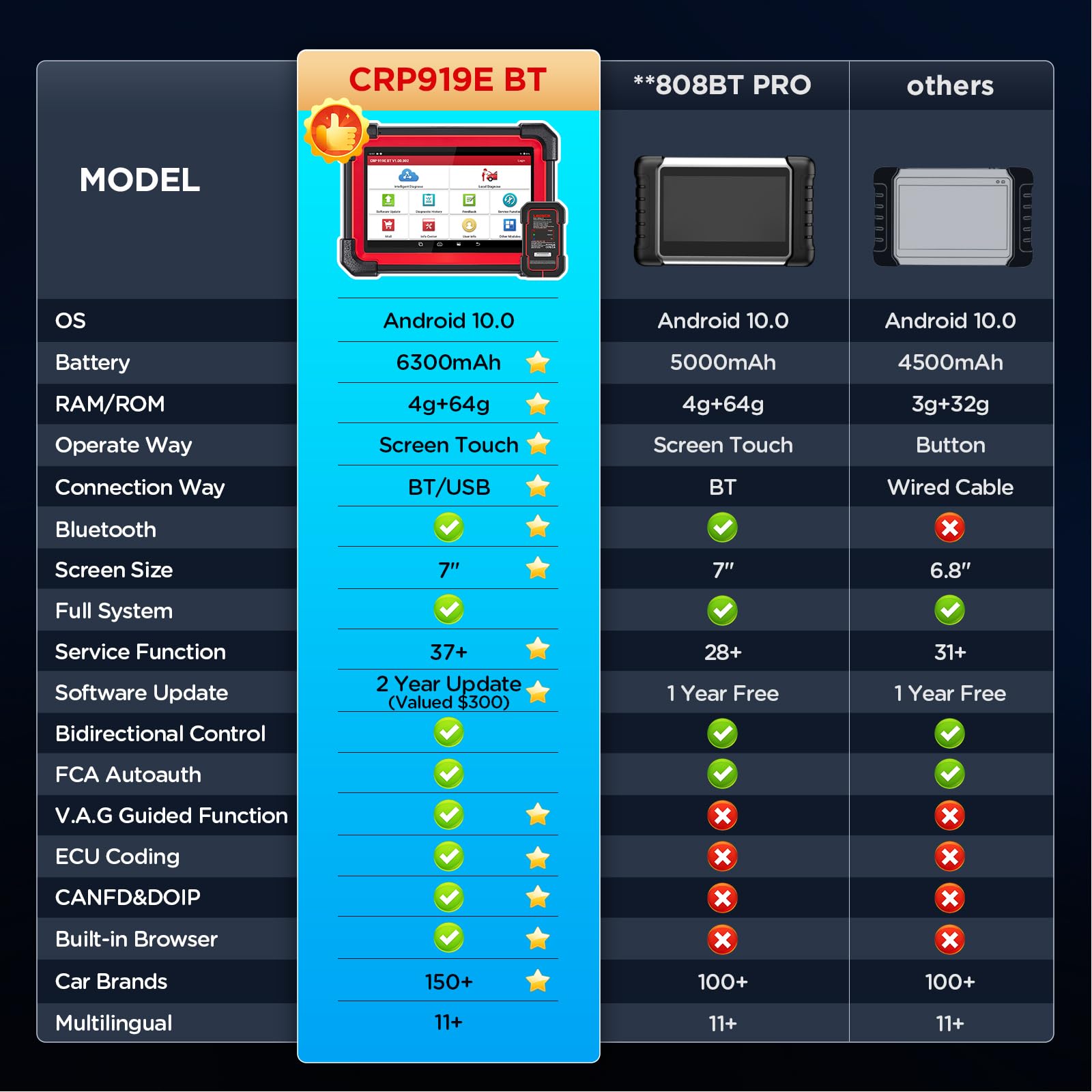 LAUNCH X431 CRP919EBT OBD2 Diagnosis Coche de Sistema Completo con Control Bidireccional, Míquina Nivel-OE, CANFD&DOIP, FCA, 45+ Servicio de Reinicio, Codificación ECU, 2 Años Actualización, Bluetooth