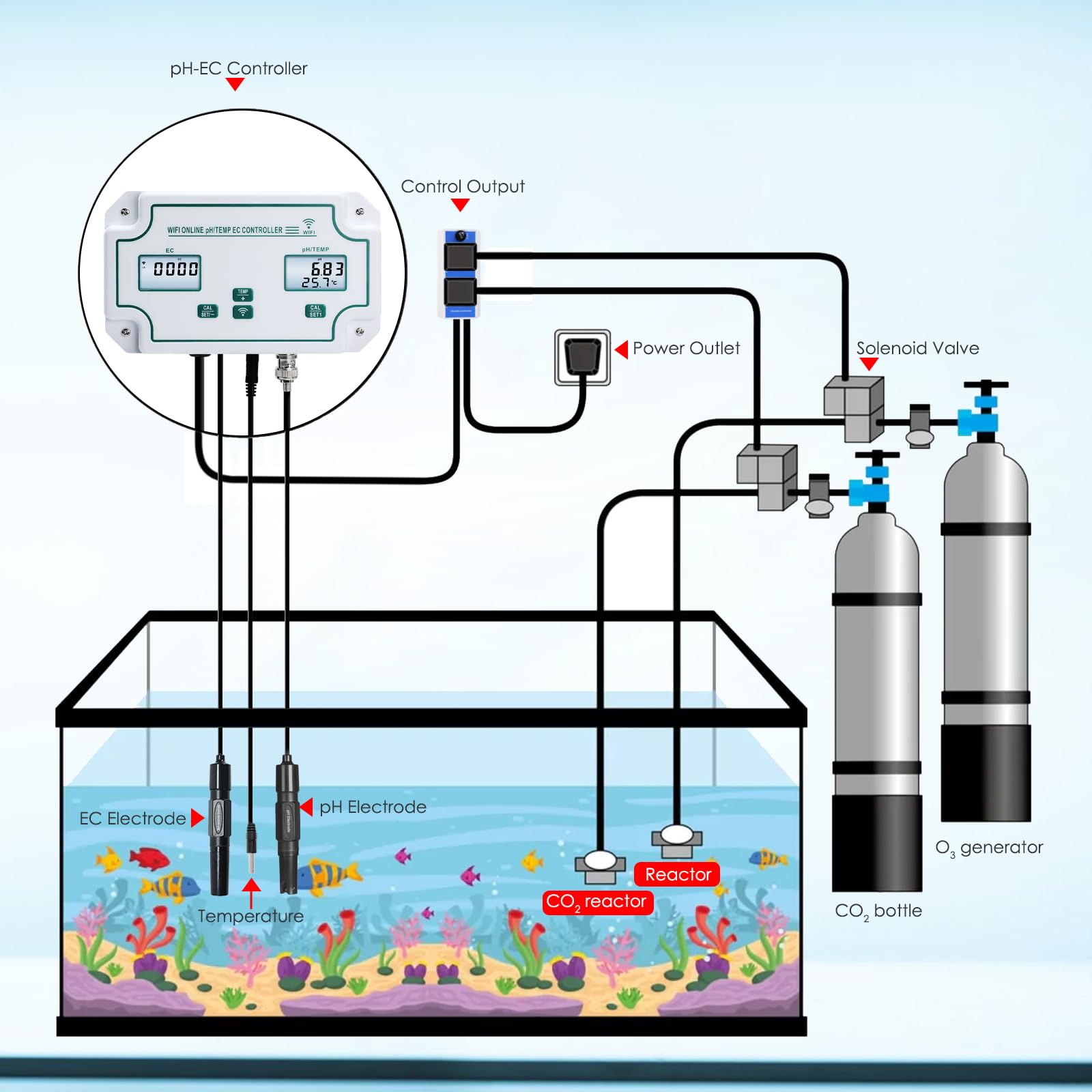 WiFi Smart Wasserqualität Tester pH, EC, und Temperatur Monitor kontinuierliche Online-Überwachung Tester mit LCD-Display, App Warnungen, Echtzeit-Daten, austauschbare Sonden für Hydroponik, Aquarien