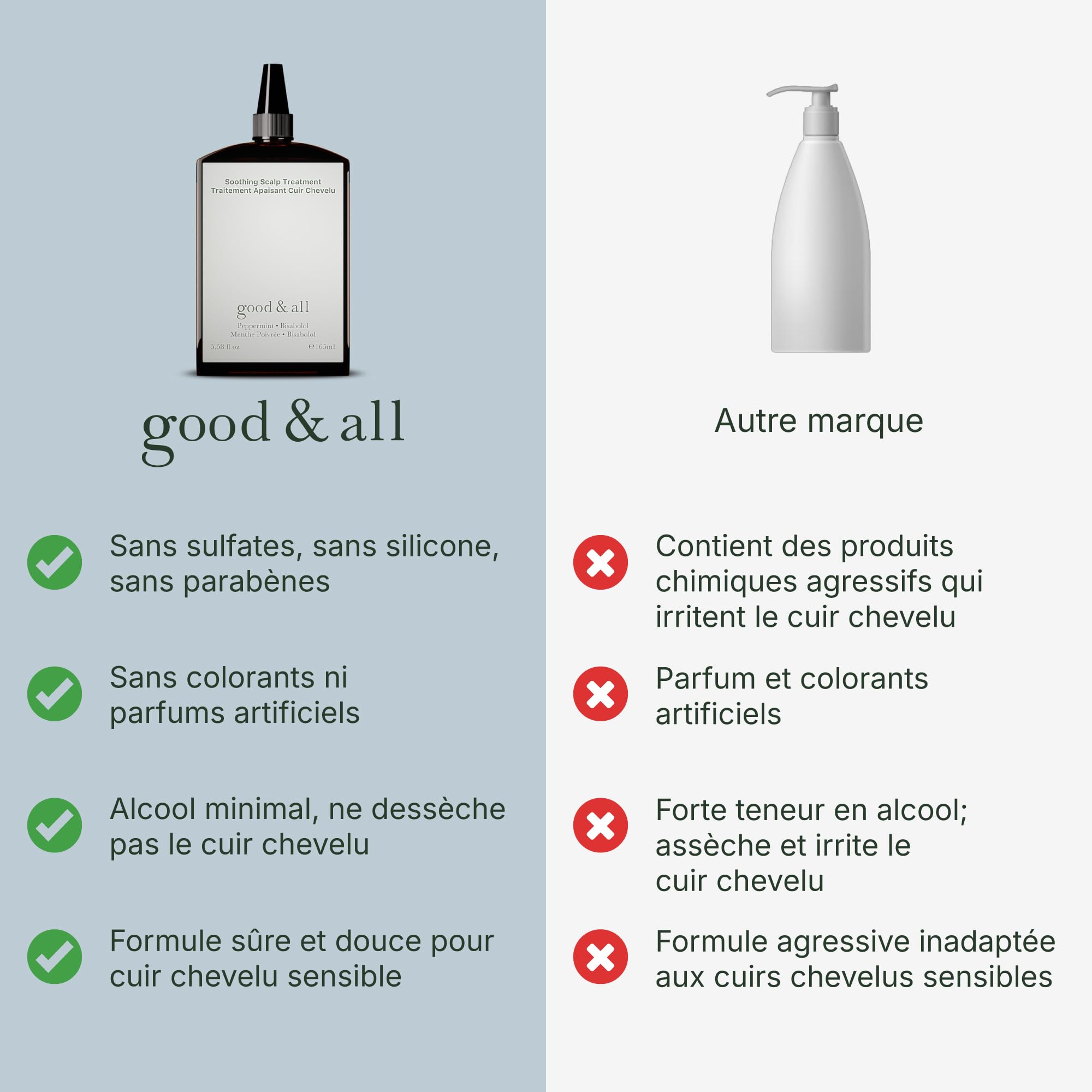 Good&All Traitement Anti-Démangeaisons Pour Cuir Chevelu Irrité, Sec & Sensibles - Sans Rinçage, Parfum - avec Menthe Poivrée & Bisabolol - 165ml