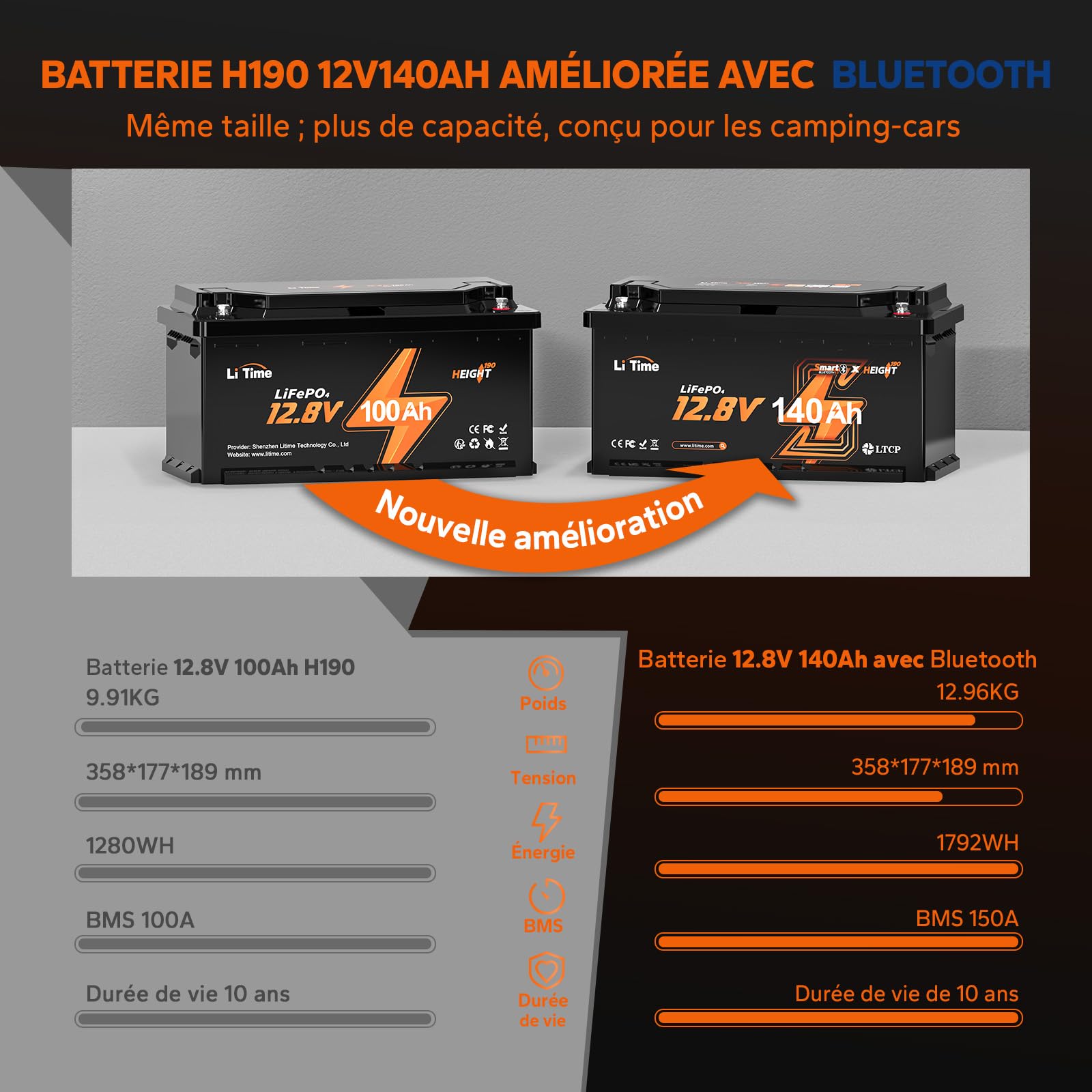 LiTime Batterie Lithium LiFePO4 12V 140Ah H190 avec Bluetooth pour Sièges de Camping-Car DIN H8 L5, 4000-15000 Cycles Profonds, BMS 150A, énergie 1920Wh, Parfait pour Caravane RVs, Fourgons
