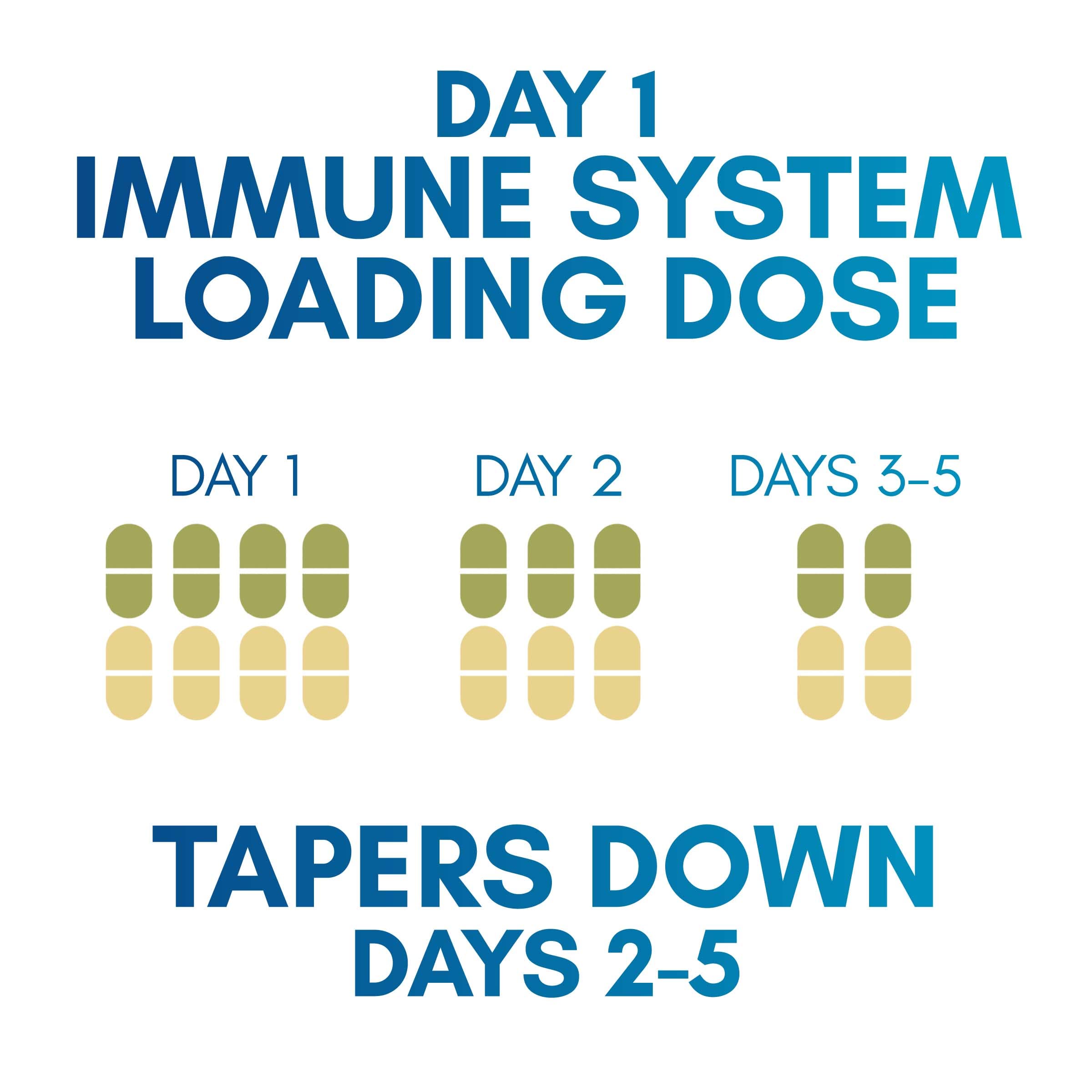 EZC Pak+D 5Day Immune System Booster for Cold and Flu Relief with