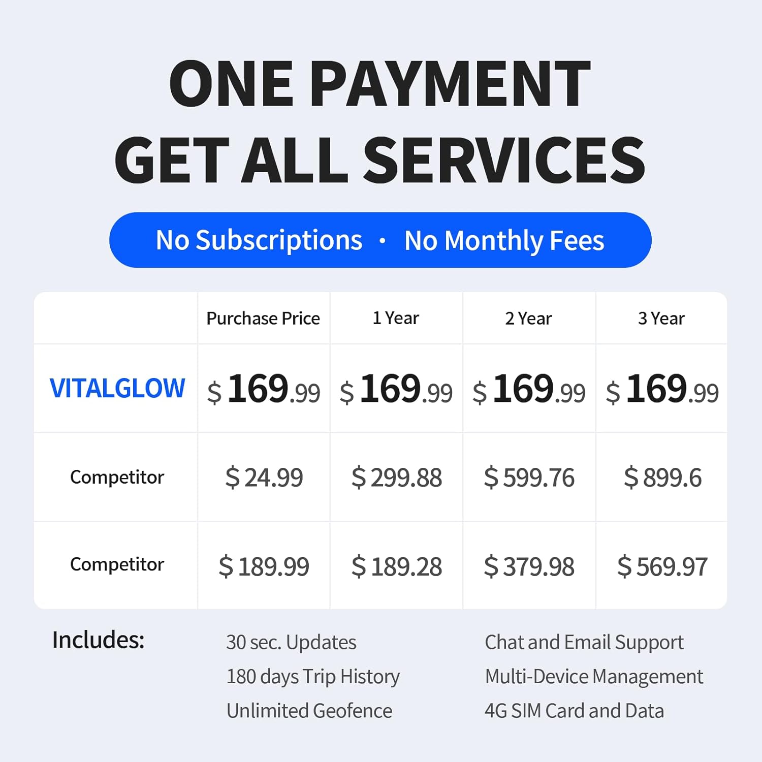 GPS Tracker for Dogs No Subscription No Monthly Fee, Real-Time Tracking, GPS Wireless Dog Fence, Long Battery Life, Unlimited Range, Pet Tracker with iOS & Android