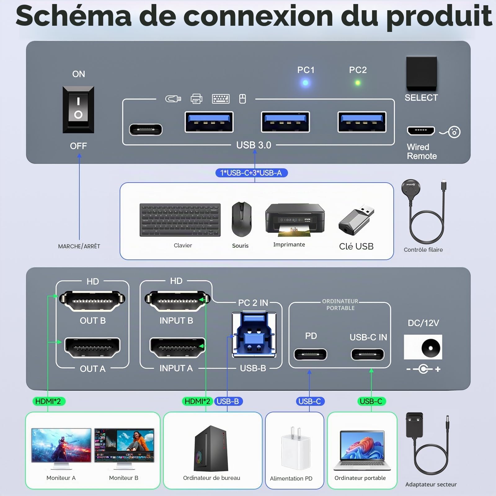 KVM Switch 2 Moniteurs 1 Bureau 1 Ordinateur Portable 4K@60Hz,Station d'accueil de Commutateur KVM à Double Moniteur 7 en 1, Expand 2 écrans HDMI, 4xUSB 3.0, PD 80W, Câble USB-C Inclus