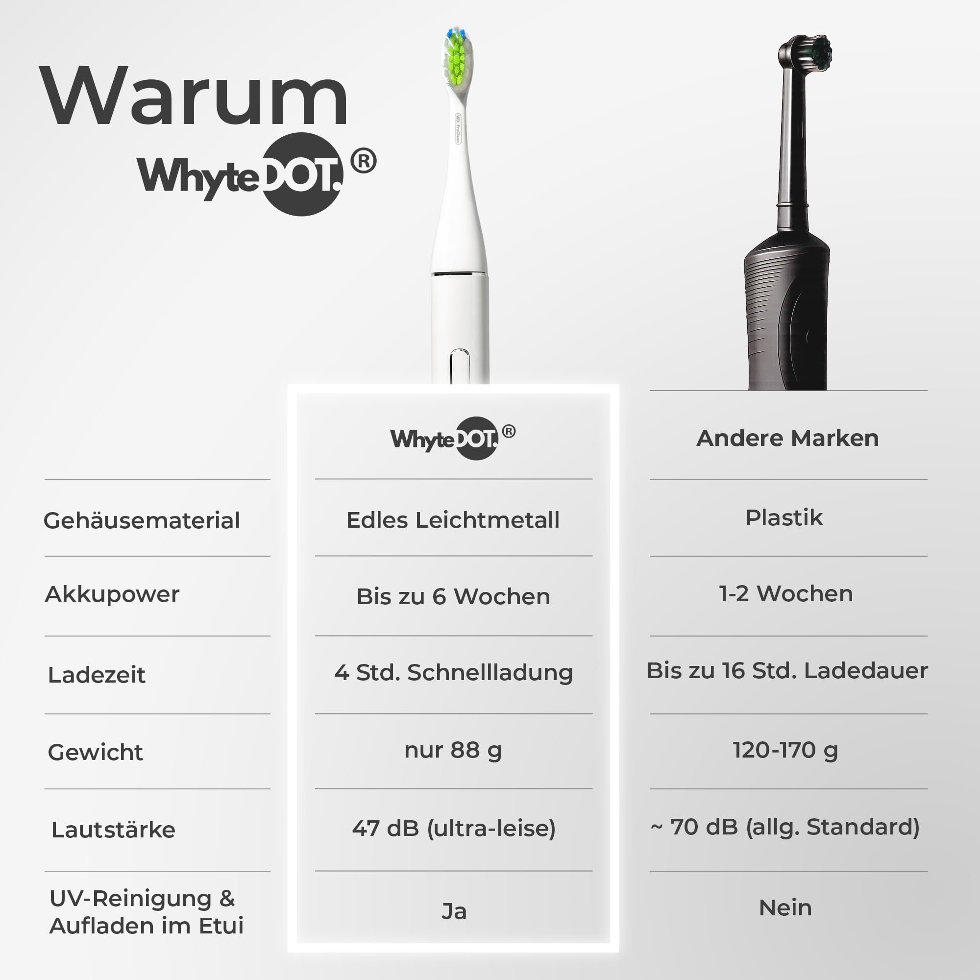 WhyteDOT® Doppel-Set, elektrische Zahnbürste – Schallzahnbürste, leise & sanft, 2 Bürstenköpfe: gründlich & sensitiv, 3 Modi, Timer & UV-Reiseetui – von Zahnärztin gegründet