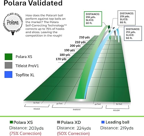 Miniatura 9 de Polara Pelotas de golf de primera calidad rectas, extra de giro, distancia extra y giro extra  Corrección de gancho y rebanada  Perfecto para