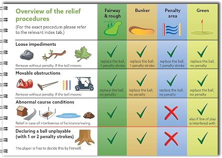 Golf Rules Quick Reference 2023-2026: The Practical Guide for Use on the Course