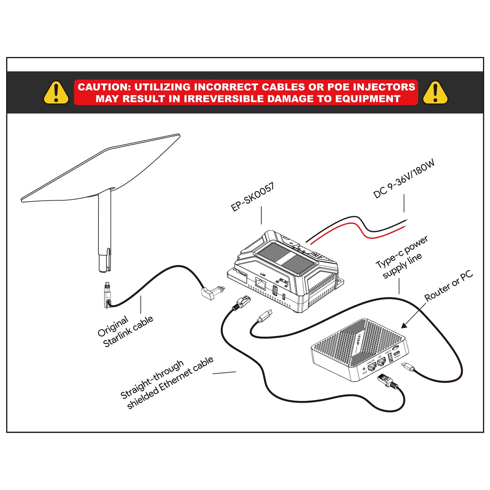 Star Link Iniettore PoE 180 W 5 in 1 GigE Passivo Con Protezione ESD per Dishy V2, Adattatore Ethernet 1000 Mbps Con Uscita USB e Tipo C per Standard Actuated (Gen 2)