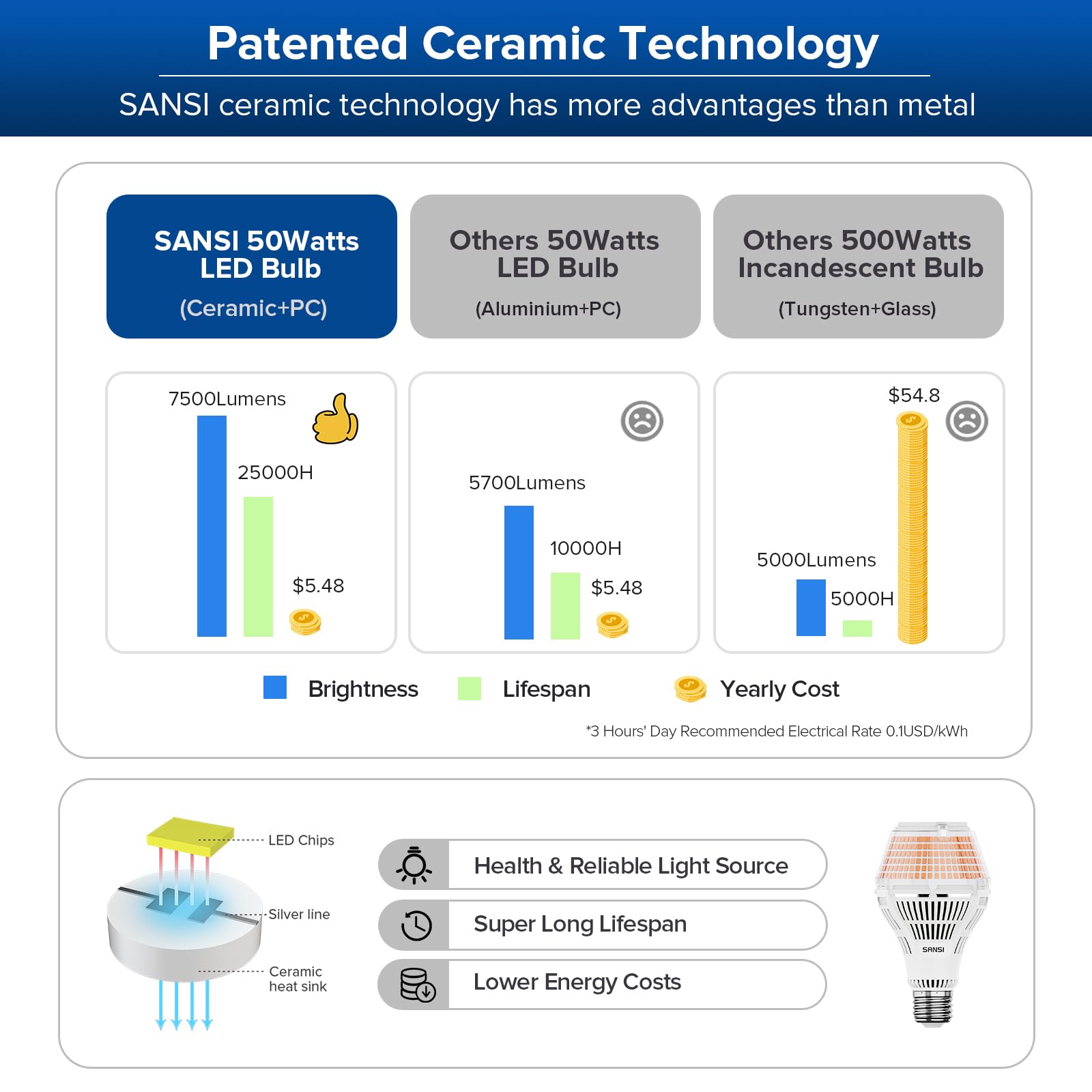 SANSI Bombilla LED 50W A21, Equivalente 500W, 7500 Lúmenes, 3000K Luz Día, Casquillo E27, No Regulable, Tecnología Cerámica, Alto Ahorro Energético para Hogar Oficina