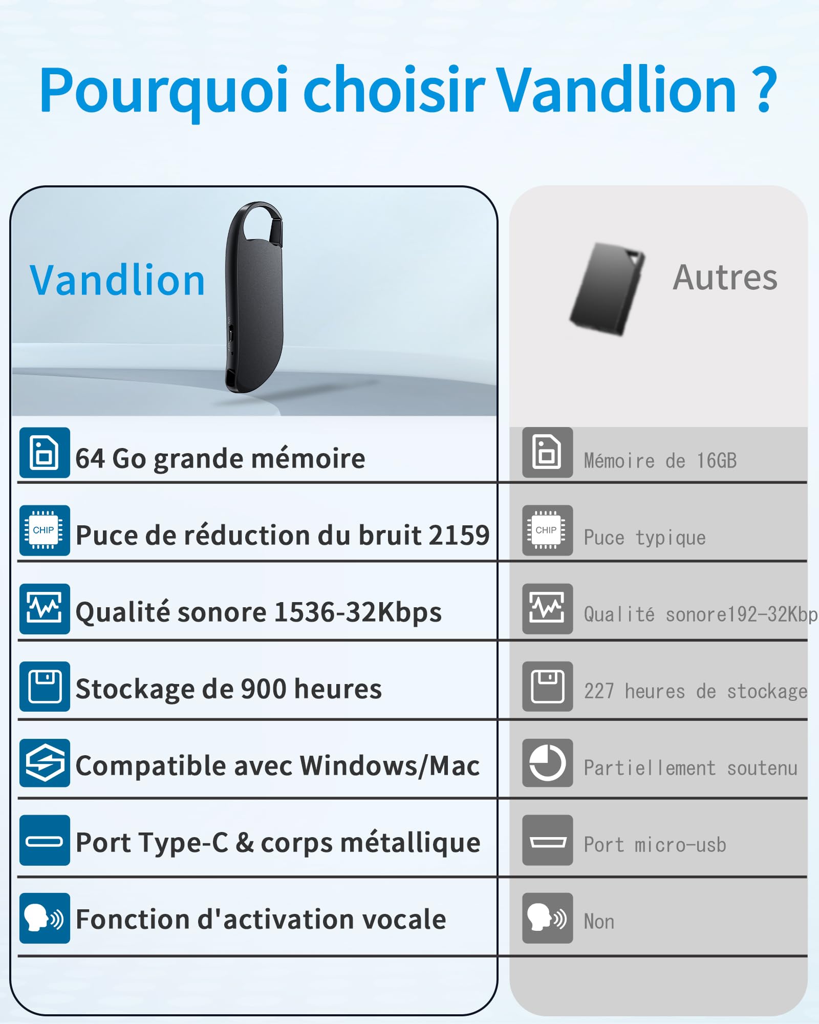 Enregistreur Vocal 64Go, Mini Enregistreur avec 900H de Mémoire, USB C Dictaphone Portable avec Activation Vocale pour Conférences Entretiens Réunions Cours